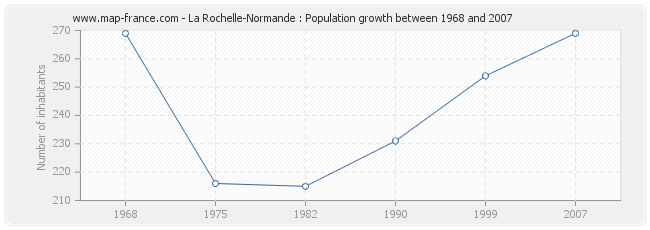 Population La Rochelle-Normande